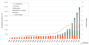 Statisitk über die Entwicklung von großen Solarthermieanlagen in Deutschland seit 1996 bis heute. 