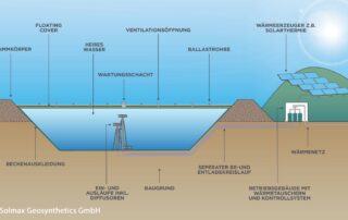 Die Grafik zeigt eine Schnittzeichnung von einem Erdbecken-wärmespeicher mit Beschriftung der technischen Komponenten.