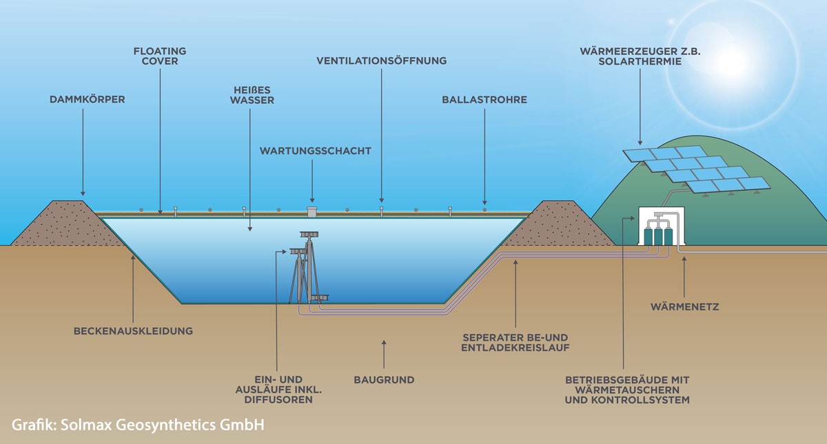 Die Grafik zeigt eine Schnittzeichnung von einem Erdbecken-wärmespeicher mit Beschriftung der technischen Komponenten.