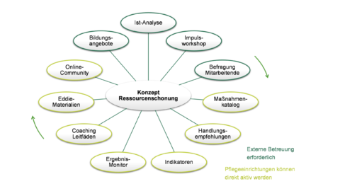 gesamtkonzept-ressourcenschonung